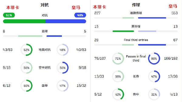 leyu-比速度，穆里尼奥真不怕你！皇马想赢有两招