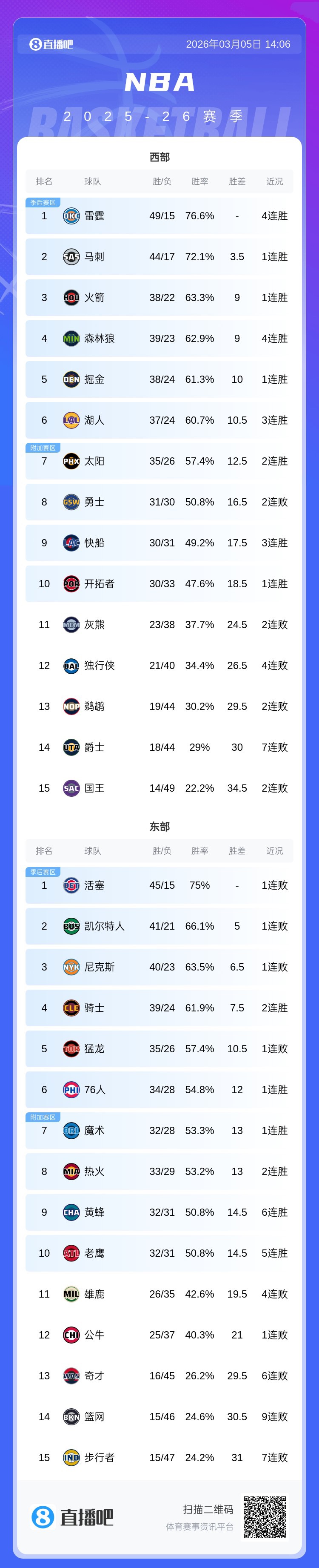 乐鱼-继续北伐~快船迎来三连胜&amp;排西部第9 和第8勇士的胜场差缩小到1个